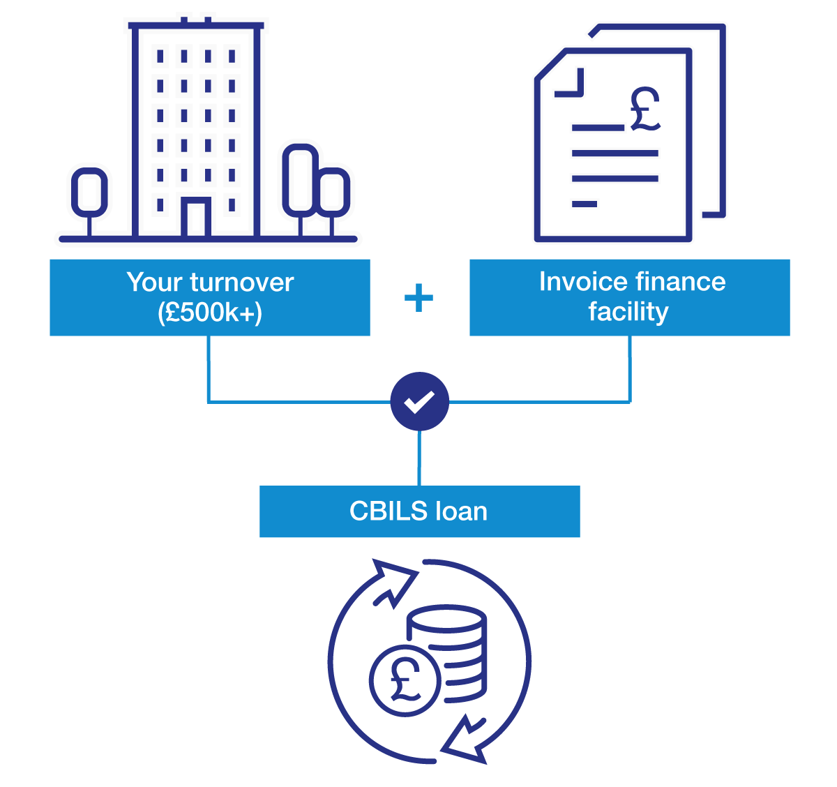 "CBILS loan diagram"