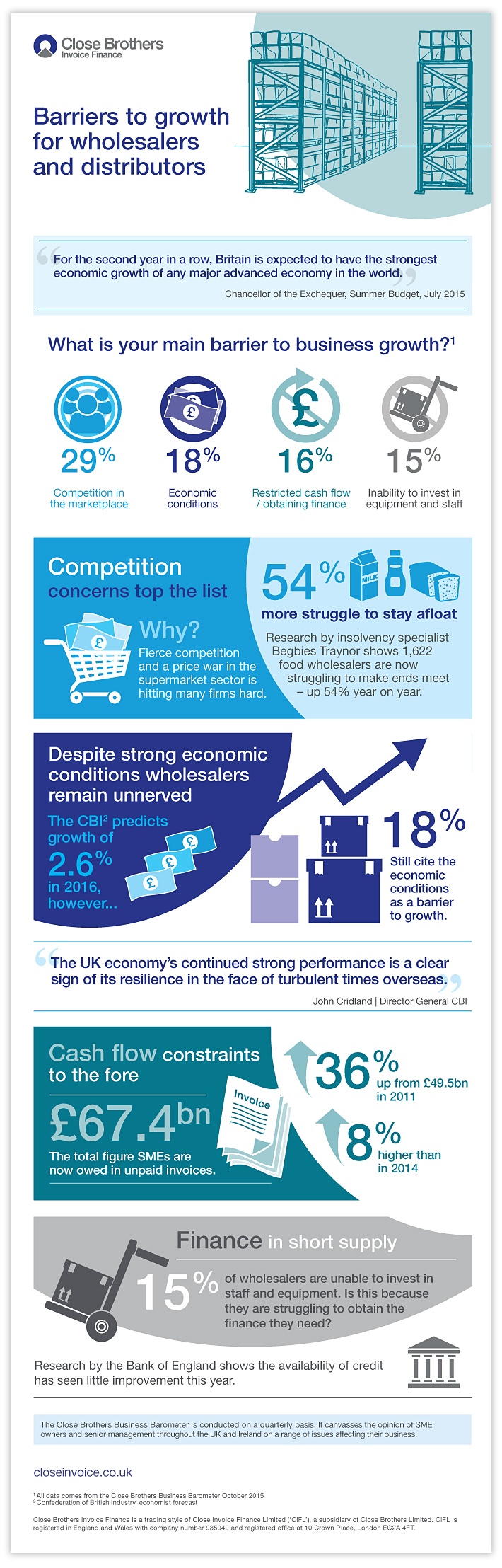Barriers to growth for wholesalers and distributors | Close Brothers ...
